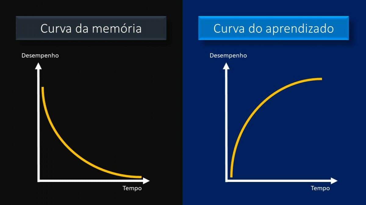 Curva da memória versus curva do aprendizado