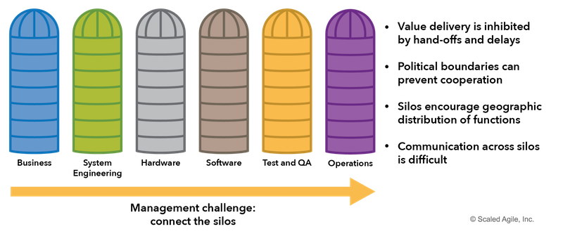 Organização funcional tradicional