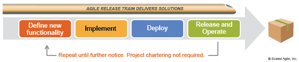 Um trem de lançamento ágil de longa duração (Agile Release Train)