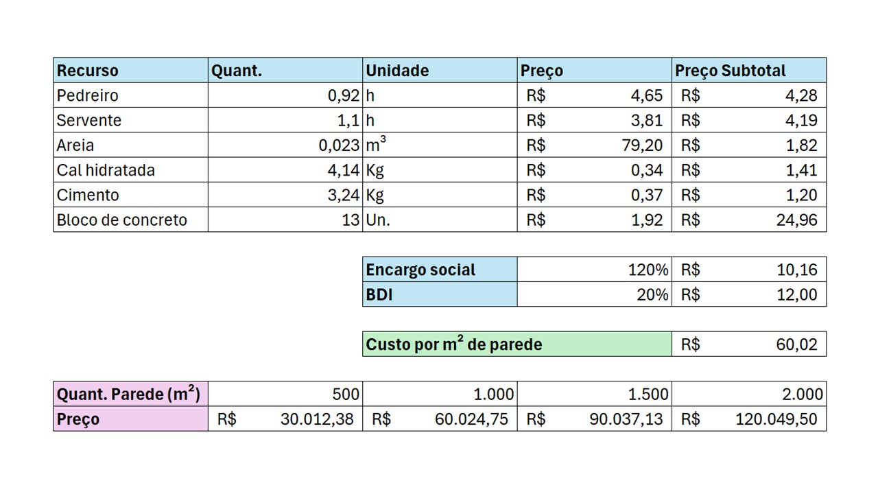 Tabela de cálculo de parâmetro para Estimativa Paramétrica