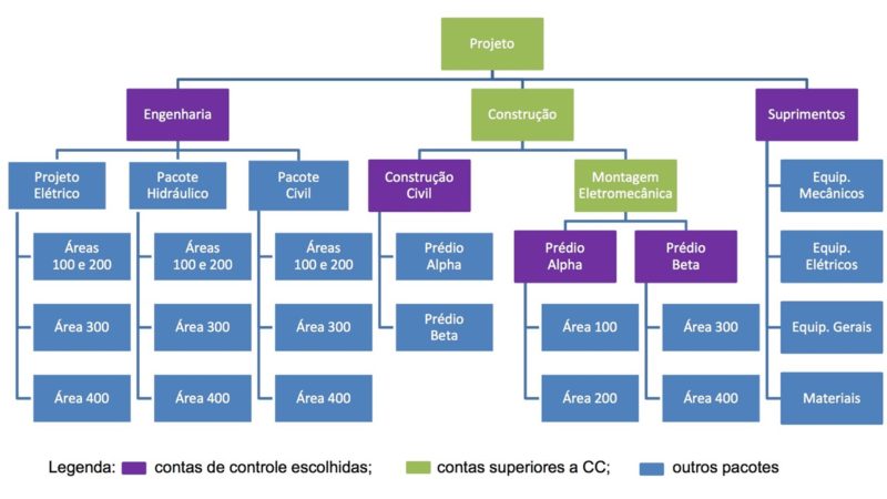 Exemplo de contas de controle para gestão dos custos em projetos