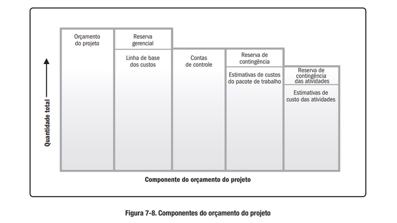 Composição do orçamento (Fonte: PMBOK 6ª edição)