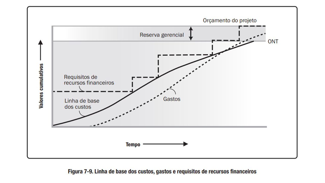 Curva S do projeto (PMBOK)