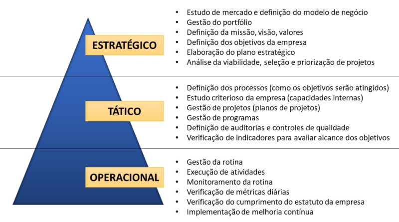 Gestão estratégica e gestão de projetos – Como fazer?