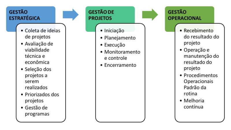 Sequência cronológica geral de estratégia, projeto e operação