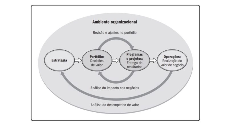 Estratégia e gestão de projetos