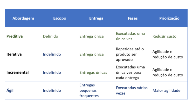 Abordagens de gestão de projetos