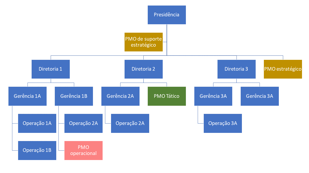 Apresentação do PMO no organograma da empresa