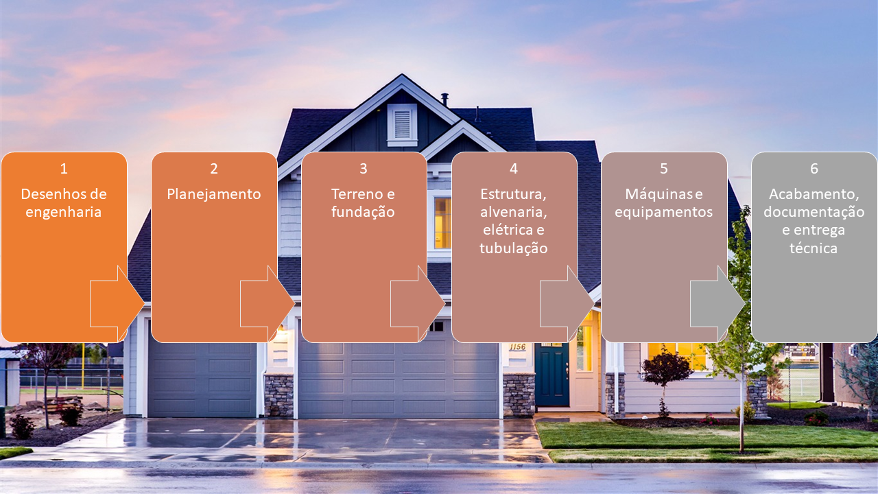 Ciclo de vida do projeto de construção de uma casa