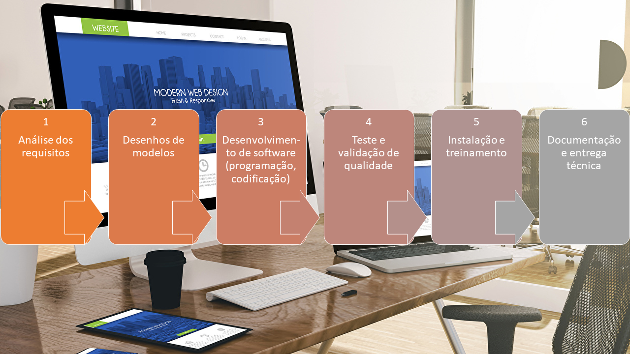 Ciclo de vida do projeto de desenvolvimento de um software