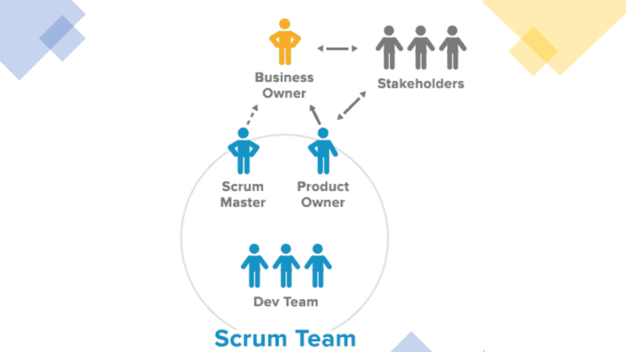 Papéis no método de gestão de projetos Scrum