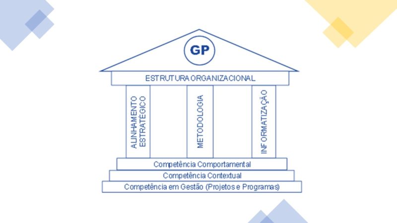 Dimensões do modelo MMGP