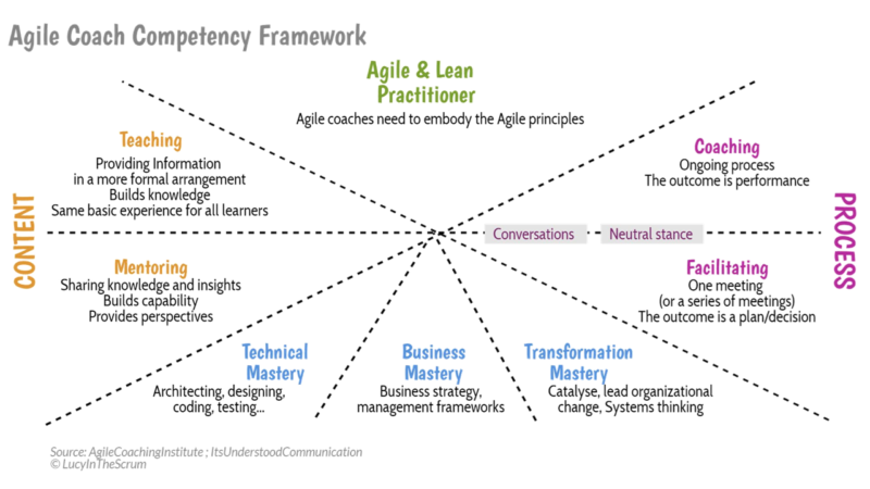 Estrutura de competências do Agile Coach