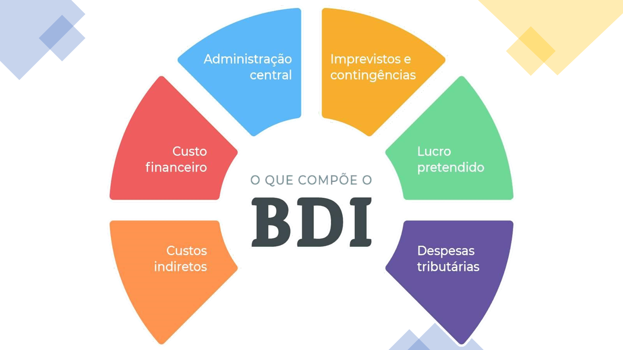 BDI - Itens considerados