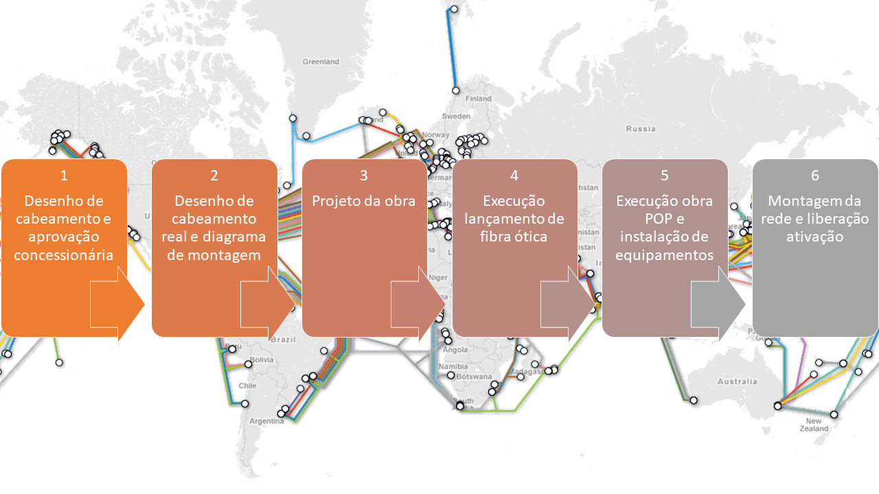 Ciclo de vida do projeto de implantação de uma rede FTTH