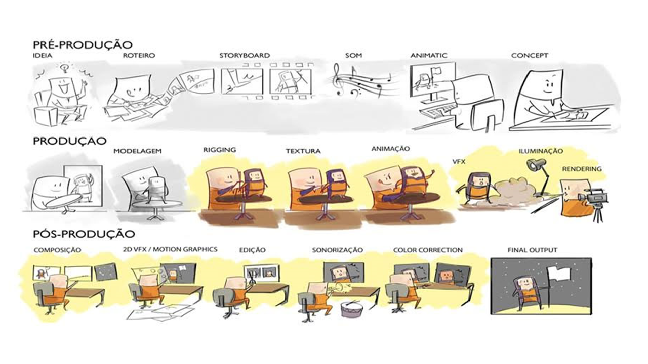 Ciclo de vida do projeto de produção de um filme de animação