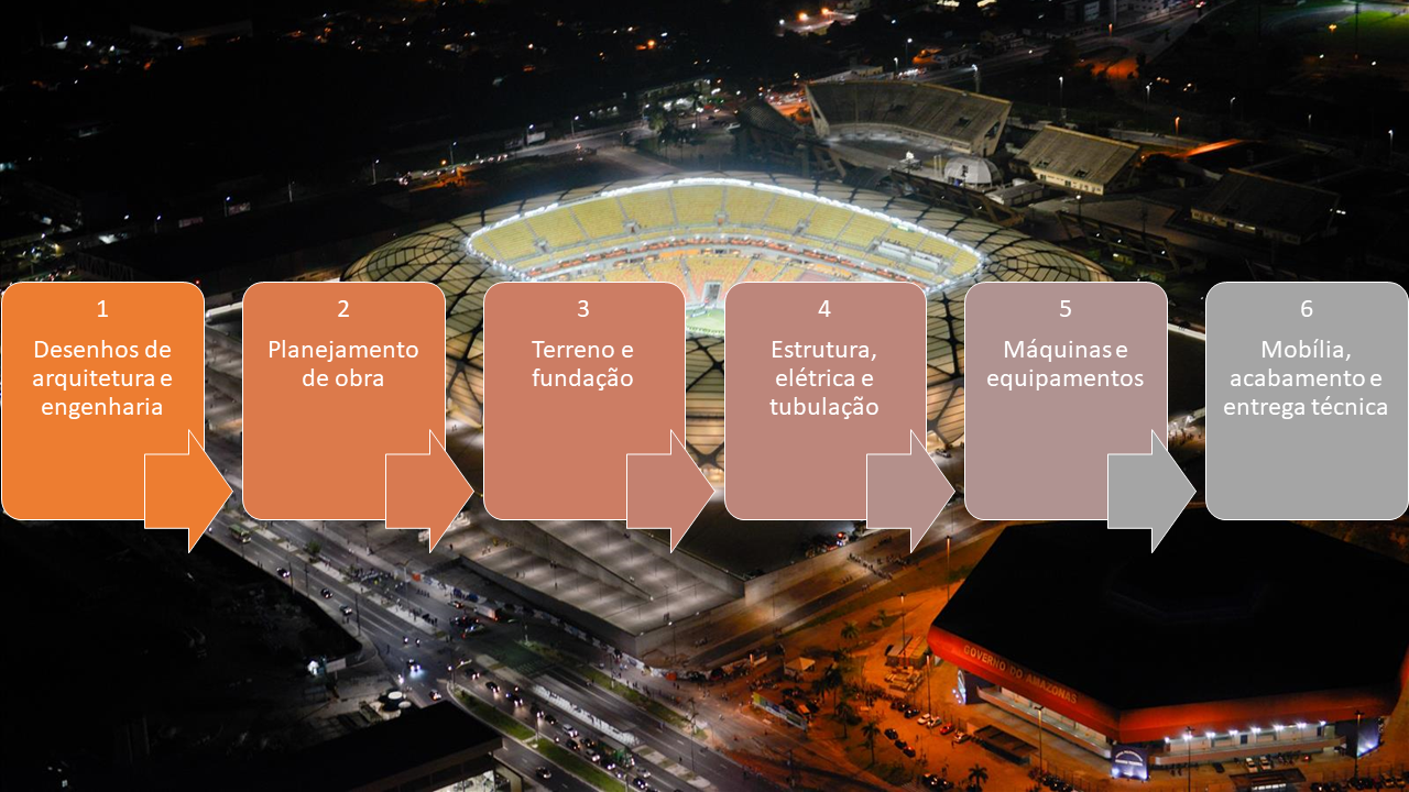 Ciclo de vida do projeto de construção do estádio Arena da Amazônia