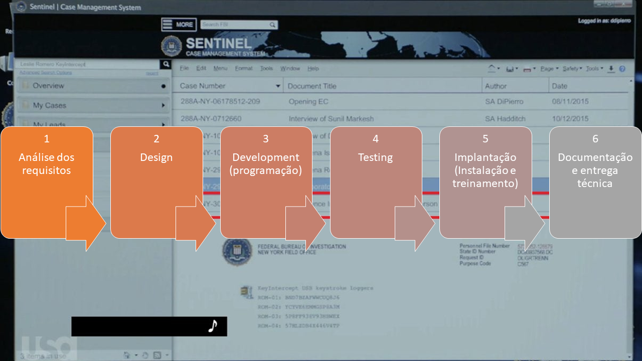 Ciclo de vida do projeto de construção do Software Sentinel do FBI