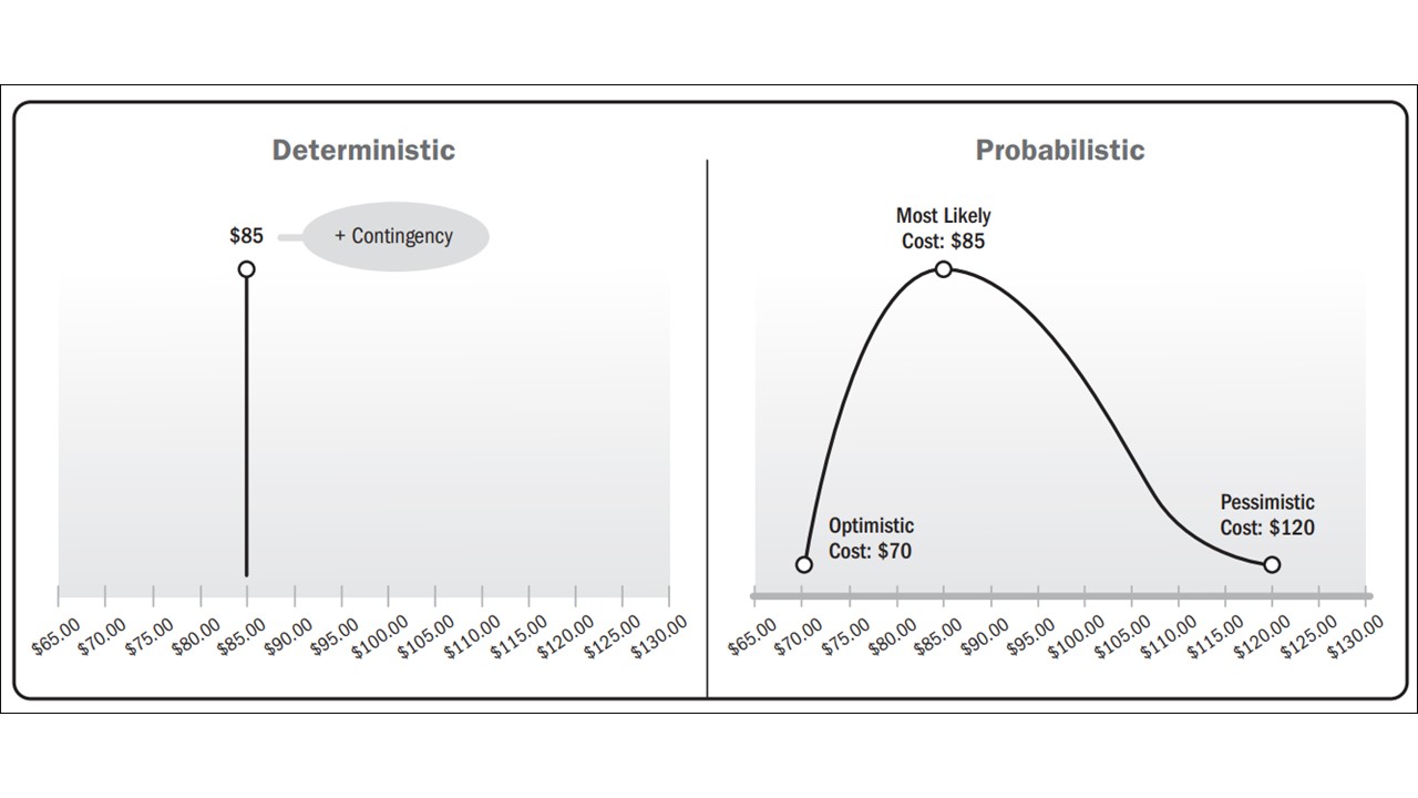 Visão determinística versus visão probabilística.