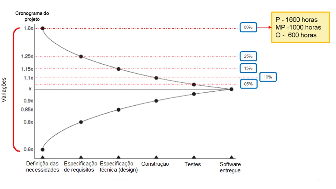 Cone da incerteza apresentando o refinamento das estimativas ao longo do projeto.