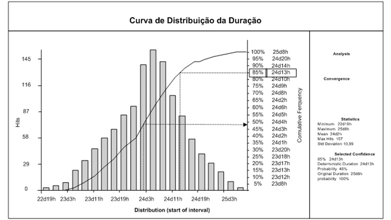 Gráfico do resultado de uma análise de Monte Carlo aplicada aos resultado de um projeto.