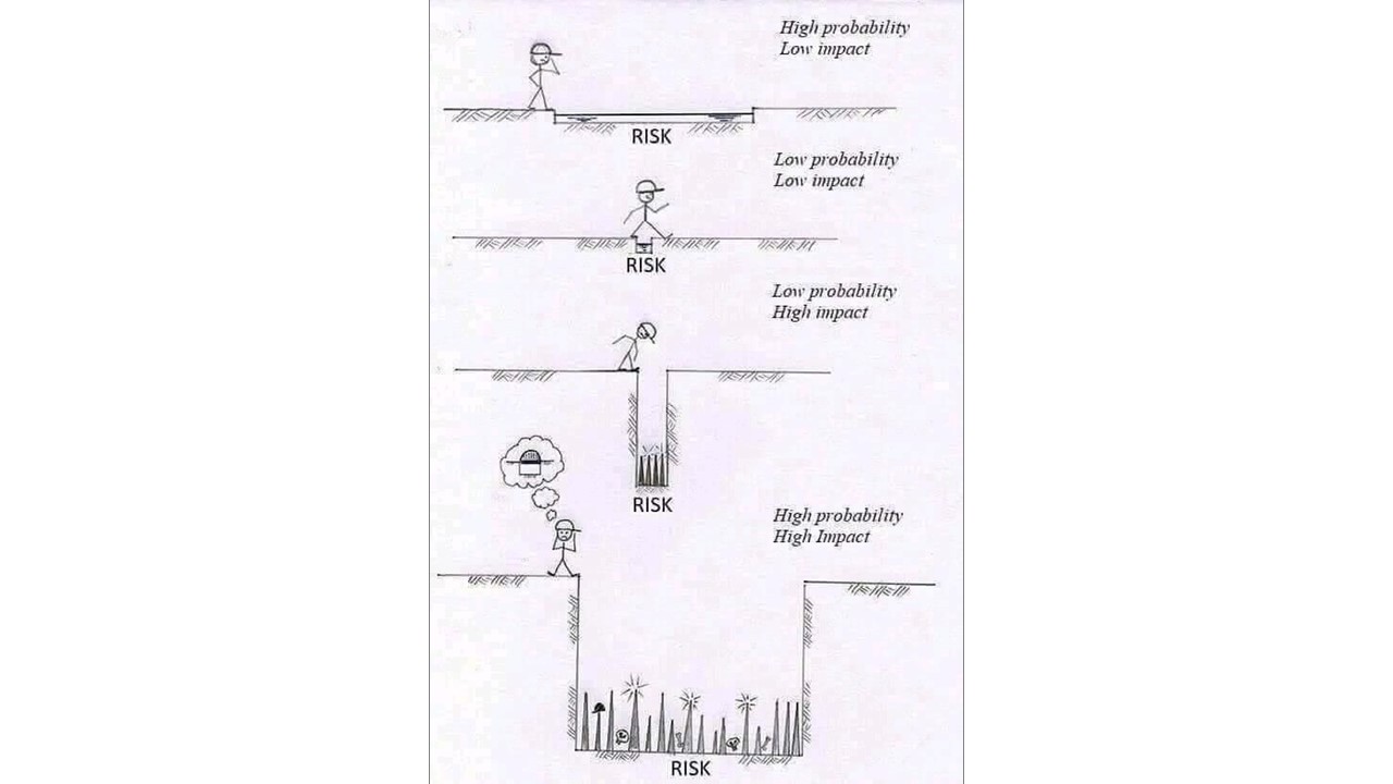 Cenários de diferentes criticidades do risco (combinações de probabilidade e impacto).