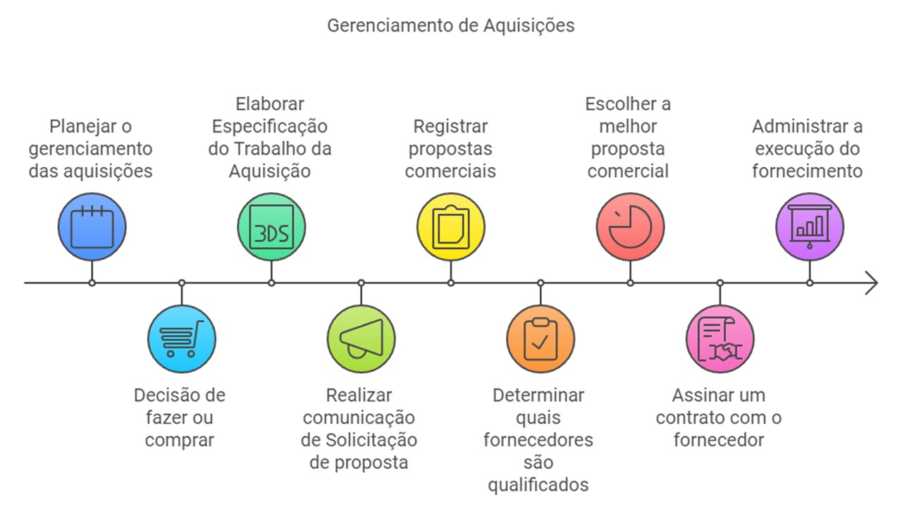 Fluxo cronológico geral das atividades de gestão de aquisições