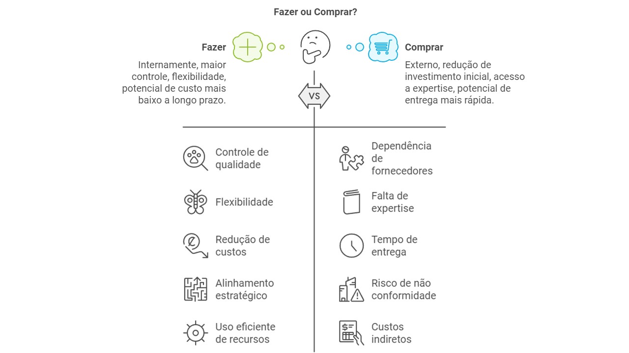 O que considerar ao realizar a Análise de Fazer ou Comprar