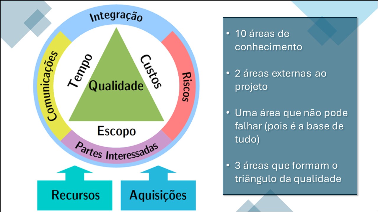 10 áreas de conhecimento do projeto