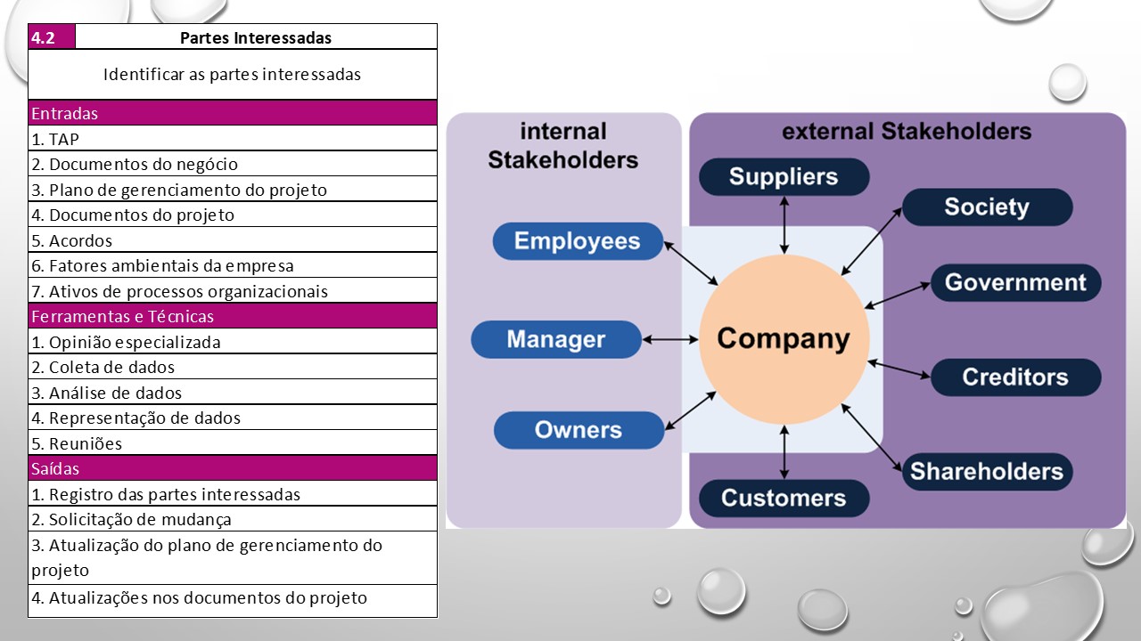 Identificar as partes interessadas do projeto