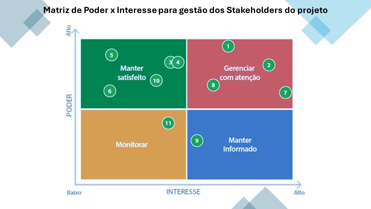 Matriz de Poder x Interesse para gestão dos Stakeholders do projeto