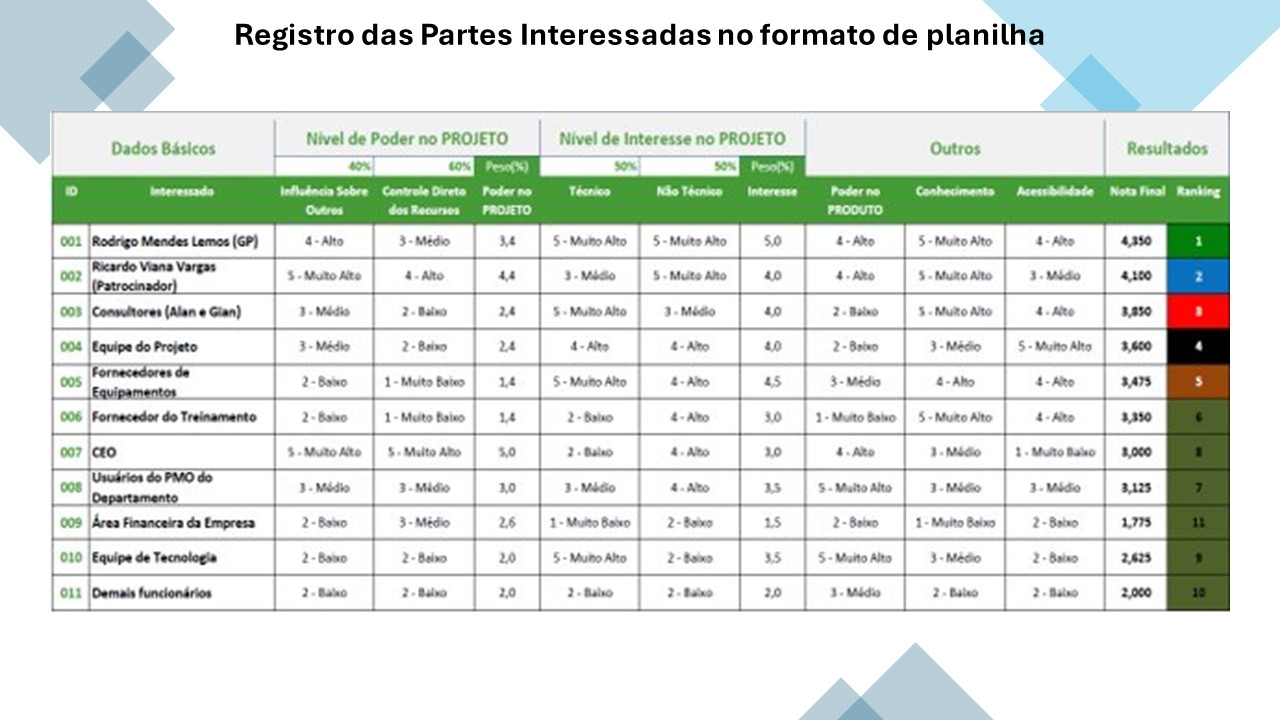 Registro das Partes Interessadas no formato de planilha