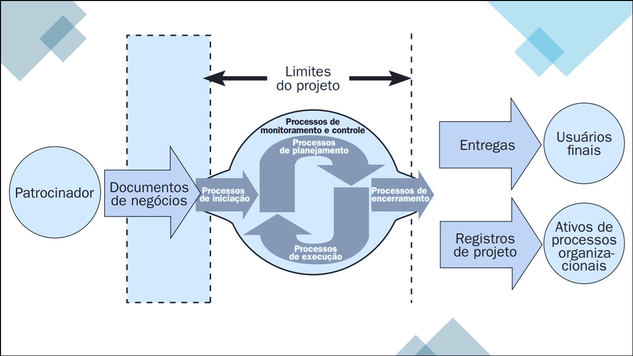 Ciclo das 5 ações do gerente de projetos