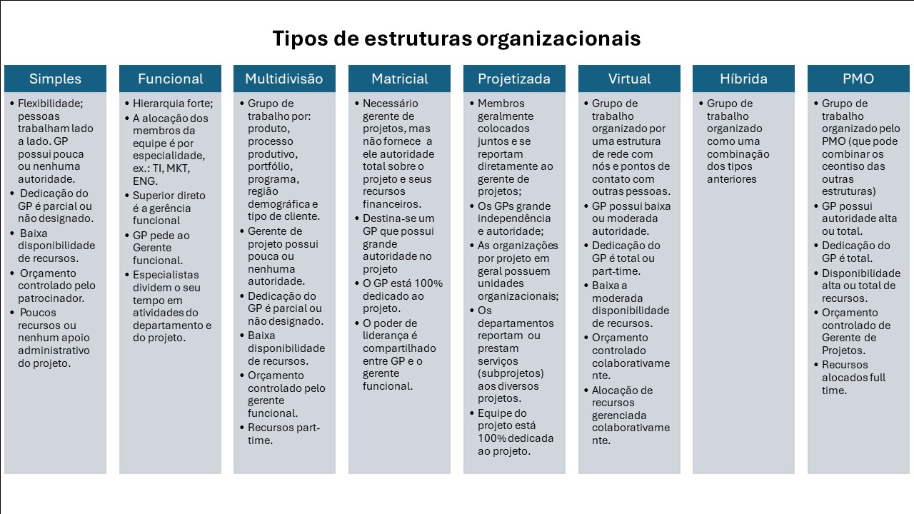 Resumo dos diferentes tipos de Estruturas Organizacionais