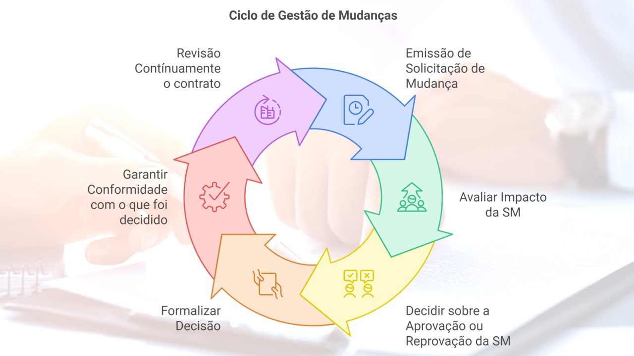 Ciclo geral de tarefas de Gestão de Mudanças.