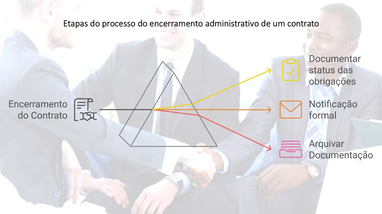 Etapas importantes par ao Encerramento Administrativo do contrato.