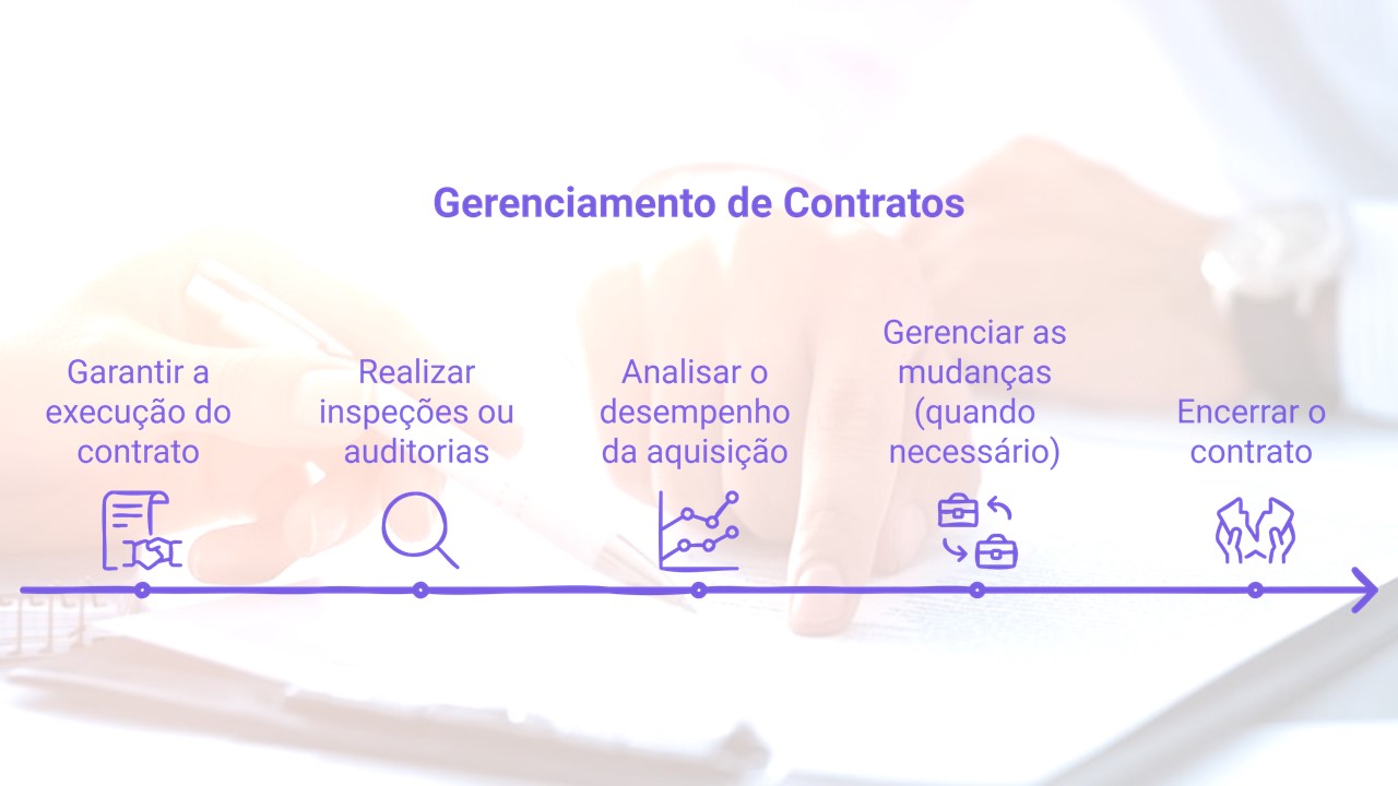 Linha cronológica das etapas de gestão de um contrato após a assinatura.