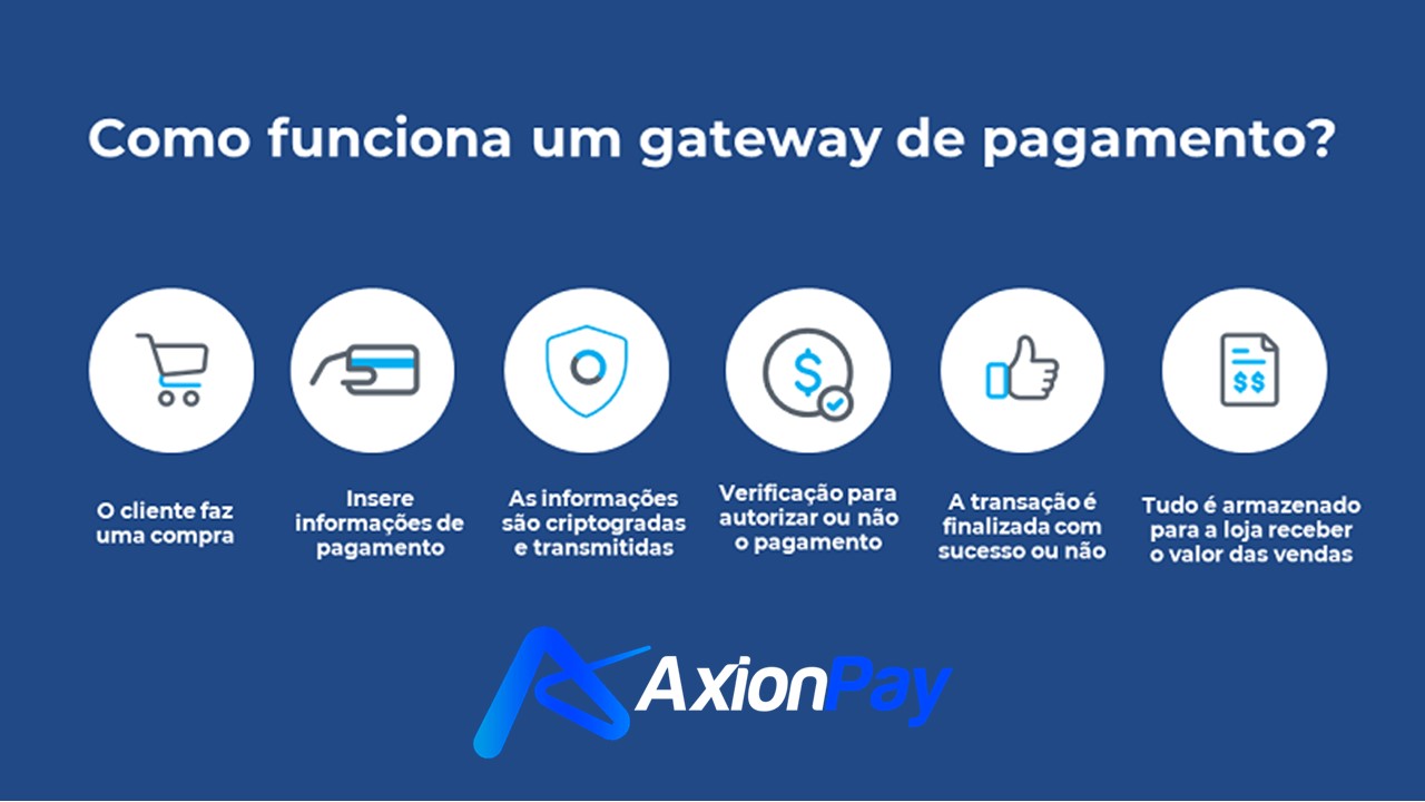 Funcionamento do Gateway de pagamento