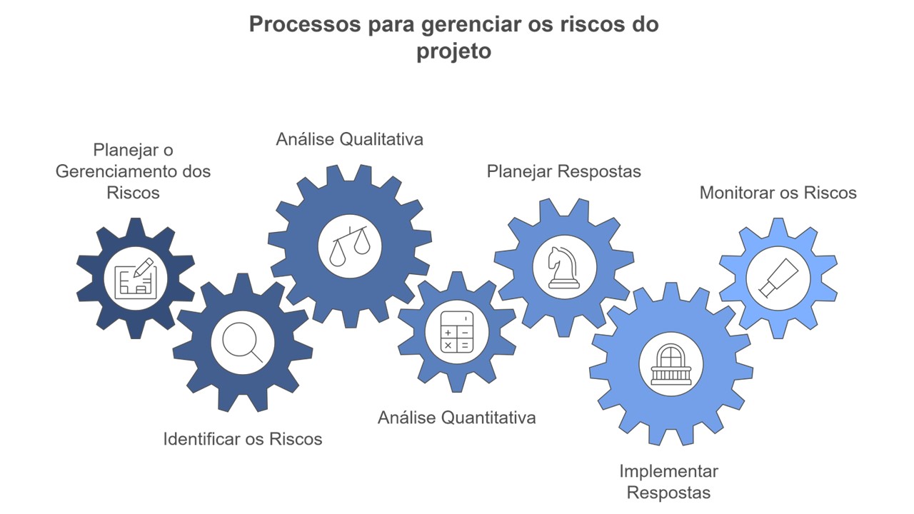 Processos para gerenciar os riscos do projeto.