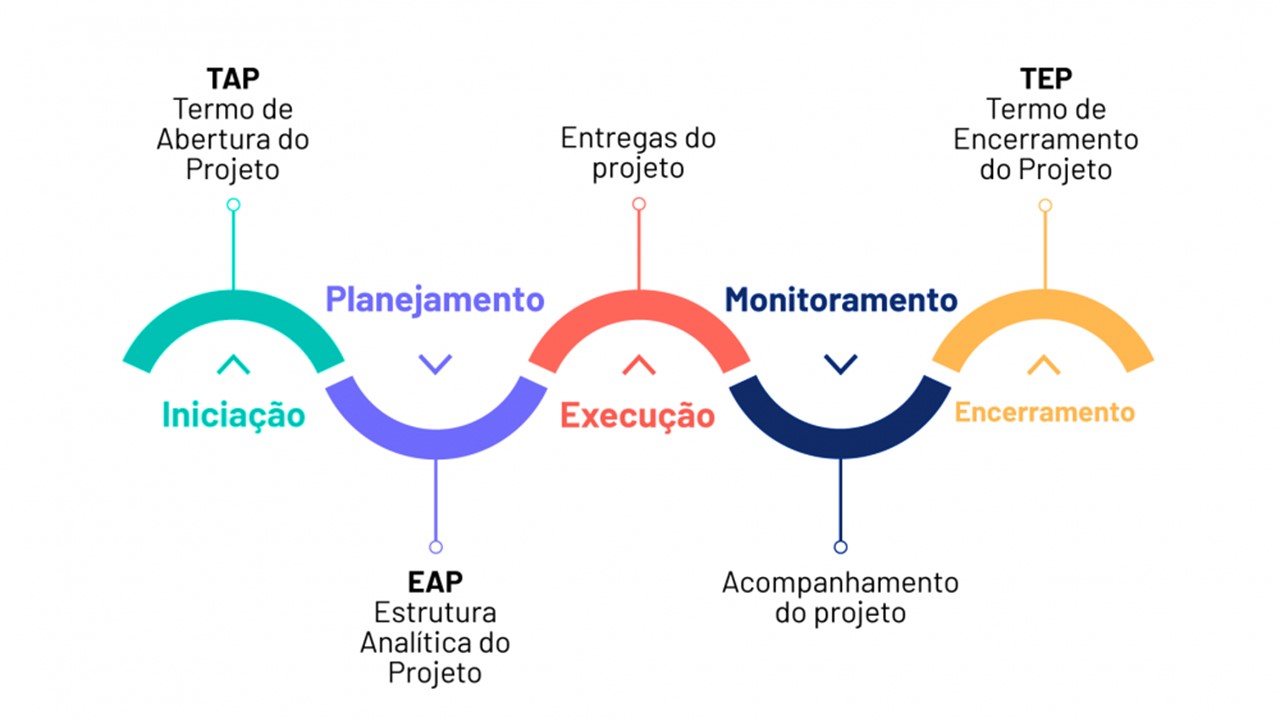 5 etapas comuns para entregar um projeto