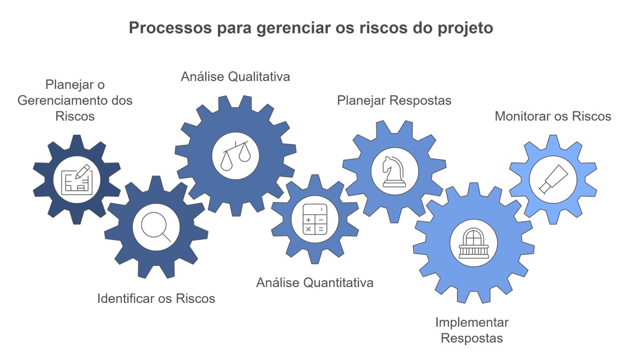 Processos de Gestão de Riscos.