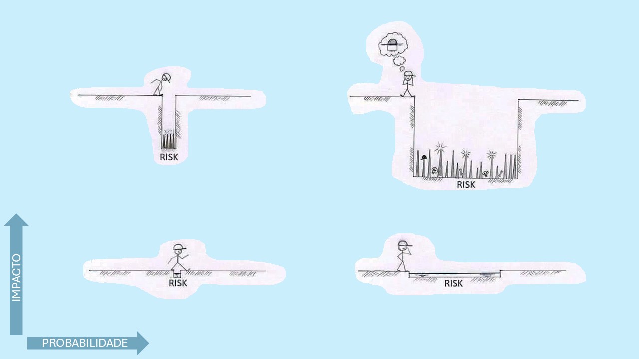 Avaliação da probabilidade e impacto dos riscos do projeto