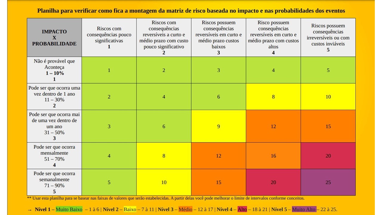 Matriz de Probabilidade e Impacto