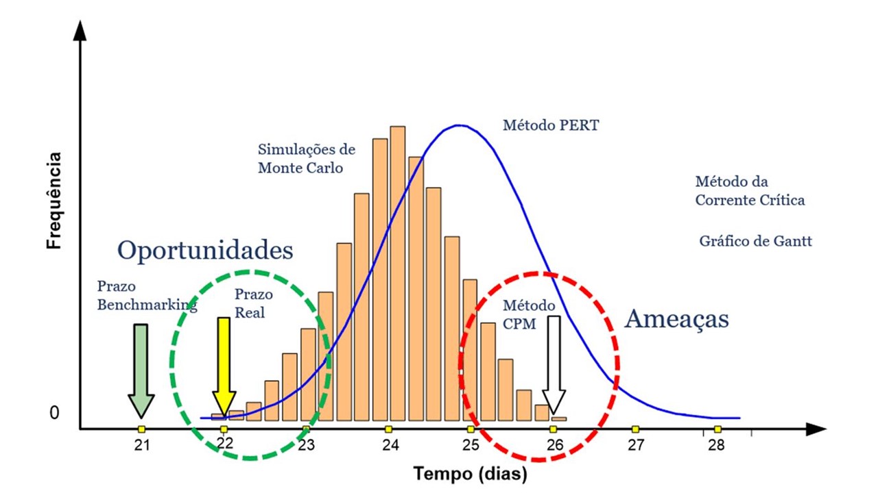 Curva normal com conceitos importantes de gestão dos riscos