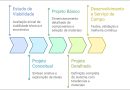 Etapas de Desenvolvimento de um Projeto de Engenharia