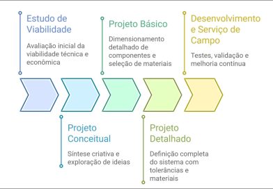 Etapas de Desenvolvimento de um Projeto de Engenharia