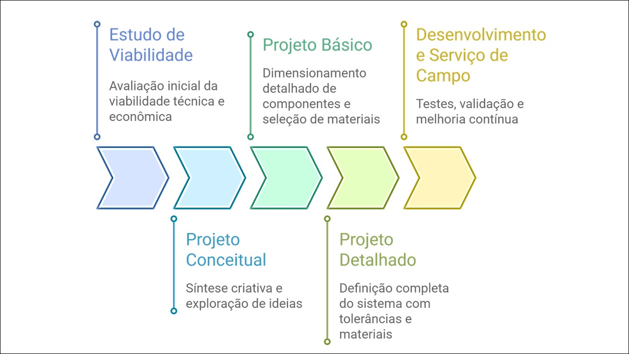 Etapas do projeto de engenharia