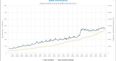 A Inflação Real: IPCA, INCC e IGPM não são exatos