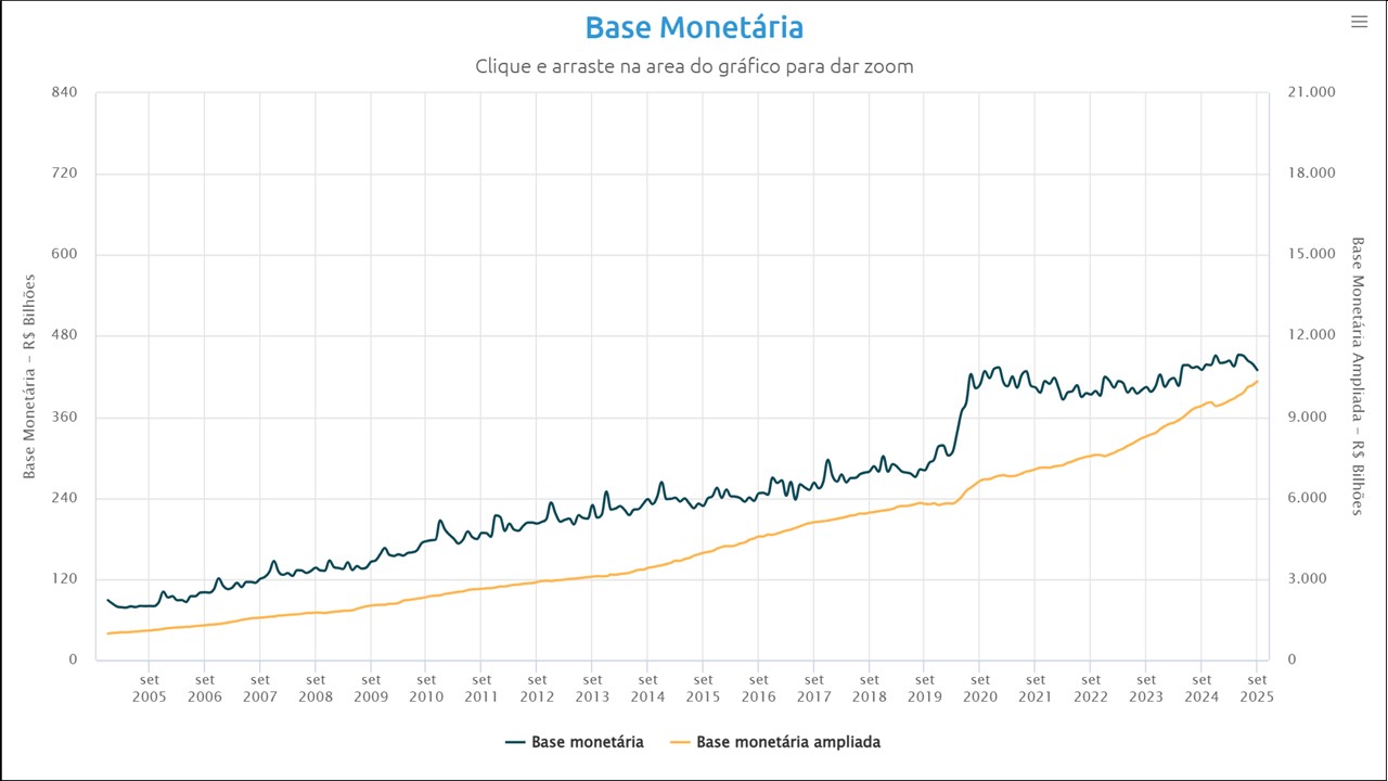 Gráfico de Base Monetária no Brasil (BCB)