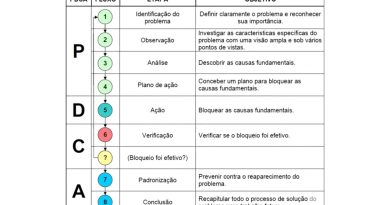 MASP – Como resolver qualquer problema